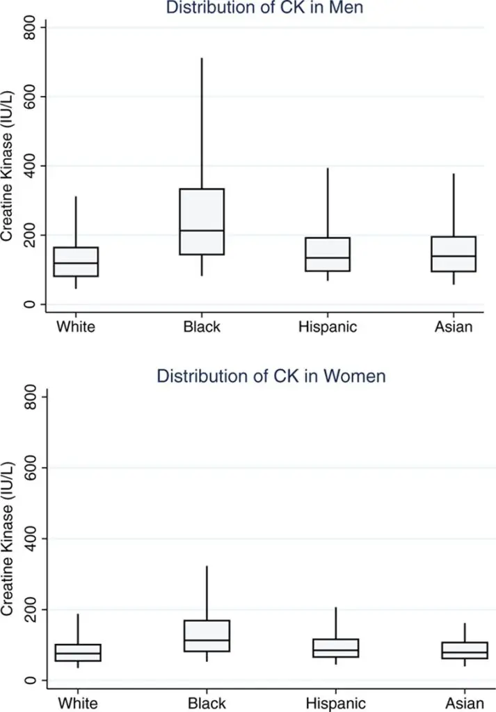 Elevated CK or Creatine Kinase Level In African Americans This May NOT be a Problem Dr. Greg Hall