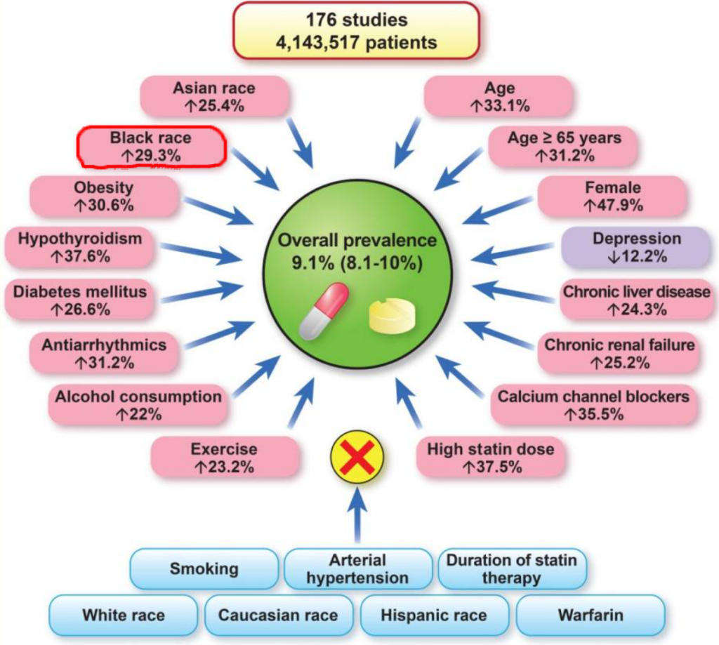 STATIN INTOLERANCE IN AFRICAN AMERICANS