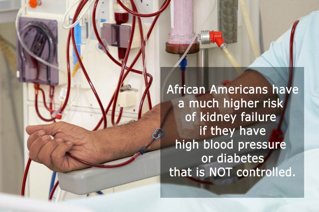 African Americans have a much higher risk of kidney failure if they have high blood pressure or diabetes that is NOT controlled.