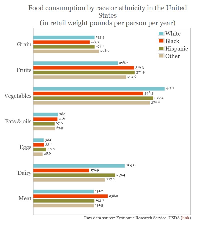 Diet Differences in African Americans