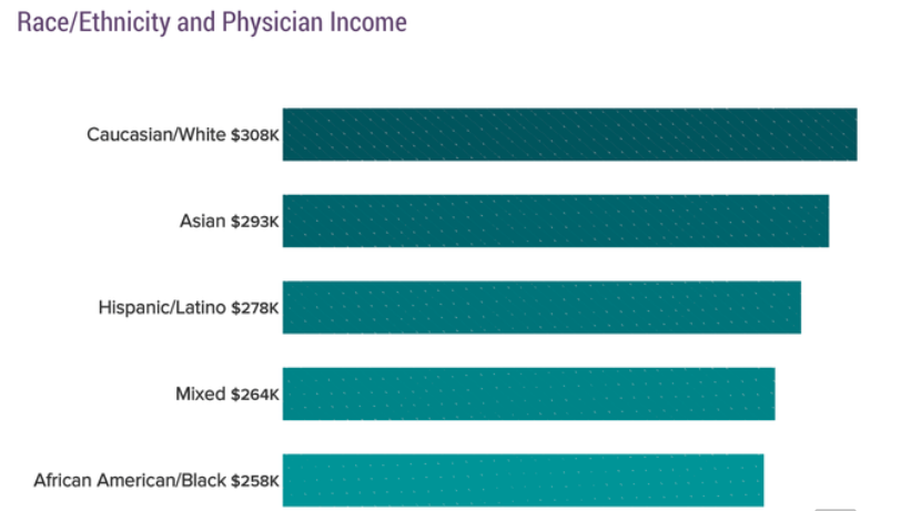 Bar chart from Medscape 2018 showing average physician income by race: white $308K, Asian $293K, Hispanic/Latino $278K, mixed race $264K, African American/Black $258K