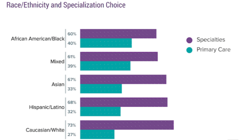 Bar chart from Medscape 2018 showing the share of physicians in primary care by race: African American/Black 40%, mixed race 39%, Asian 33%, Hispanic/Latino 32%, white 27%