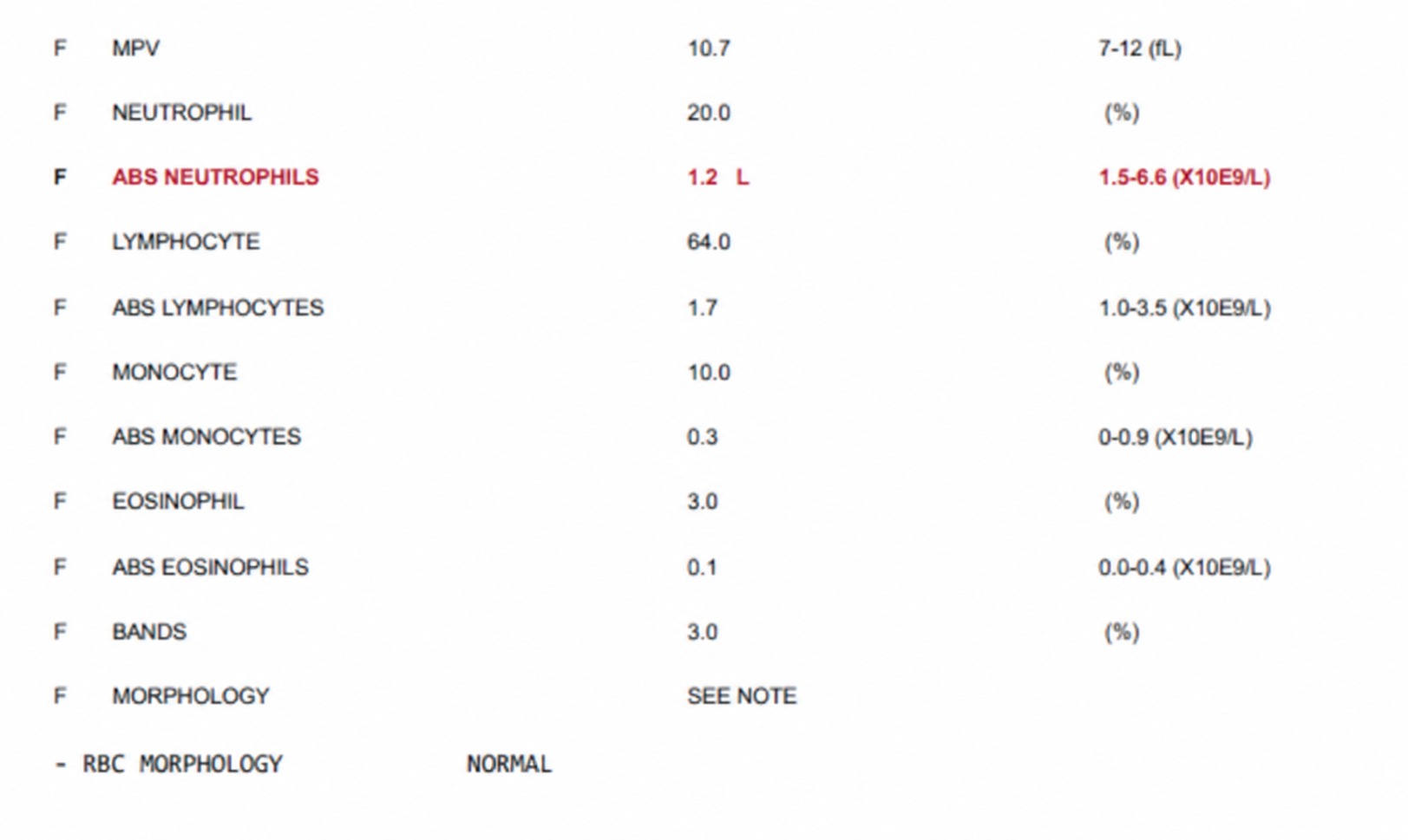 CBC differential showing the absolute neutrophil count flagged low at 1.2, just below the standard reference range of 1.5 to 6.6, while lymphocytes, monocytes, and eosinophils are normal