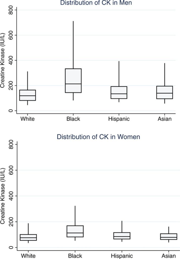 Higher CK in Blacks