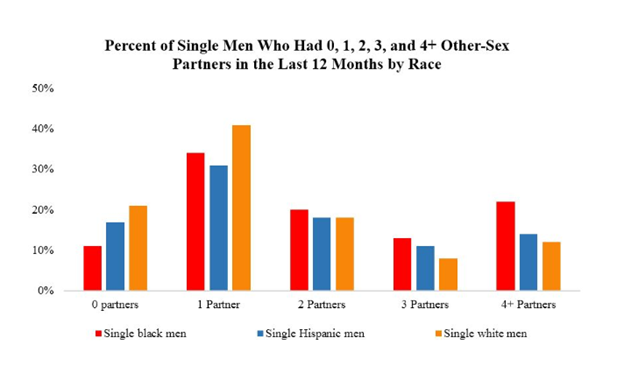 High STD Chlamydia Rates in Blacks