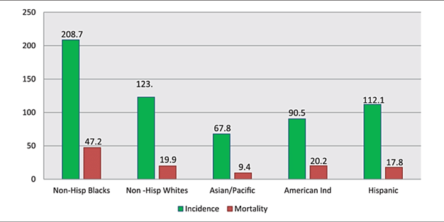 Increased prostate cancer in Black American men