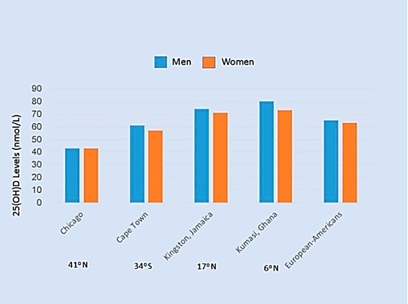 Low vitamin D levels in African Americans