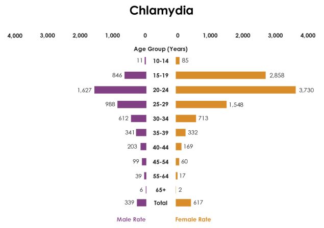 High STD Chlamydia Rates in Blacks 